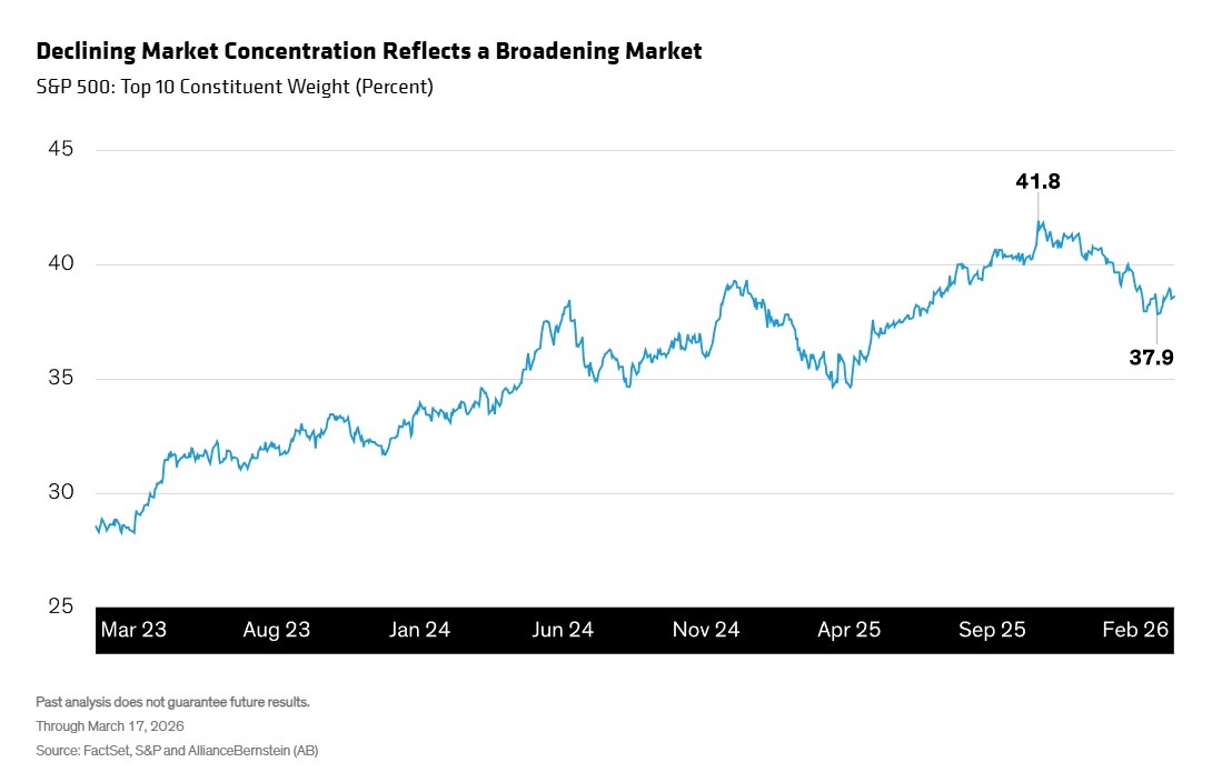 Die abnehmende Marktkonzentration spiegelt eine Ausweitung des Marktes wider